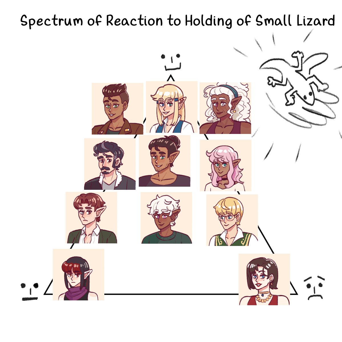 Diagram labeled 'Spectrum of Reaction to Holding of Small Lizard', showing about a dozen of my characters arranged on a triangular spectrum, with the points of the triangle labeled with a smiley face, a frowny face, and a neutral face. Most of the characters are placed near the smiley face, indicating they would love to hold a small lizard. Vae is placed in the neutral corner, and Claire is placed in the frowny corner. Cosmo is placed smack in the middle, and in hindsight I have no idea what that could possibly indicate, since one of the corners is neutrality. I suppose he has a deep ambivalence about the holding of small lizards.